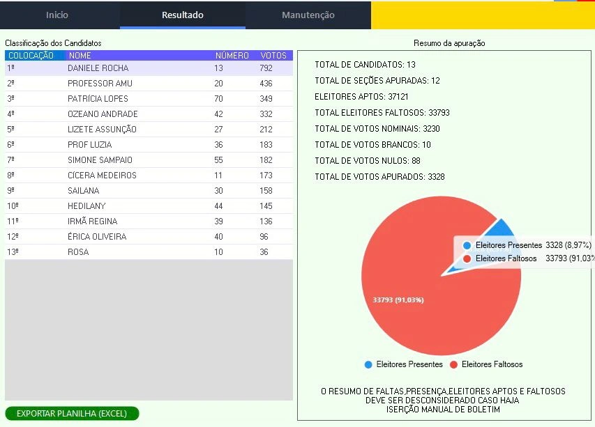 Veja a votação para o Conselho 2 - Região do Grande Parque Alvorada