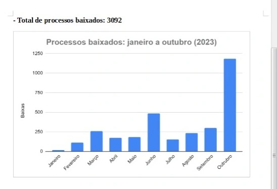 2º Juizado de Violência Doméstica julga mais de 2.750 processos em 10 meses