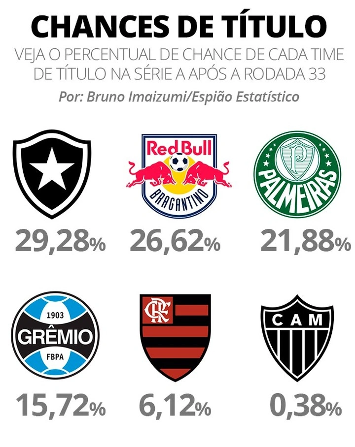 Chances de título