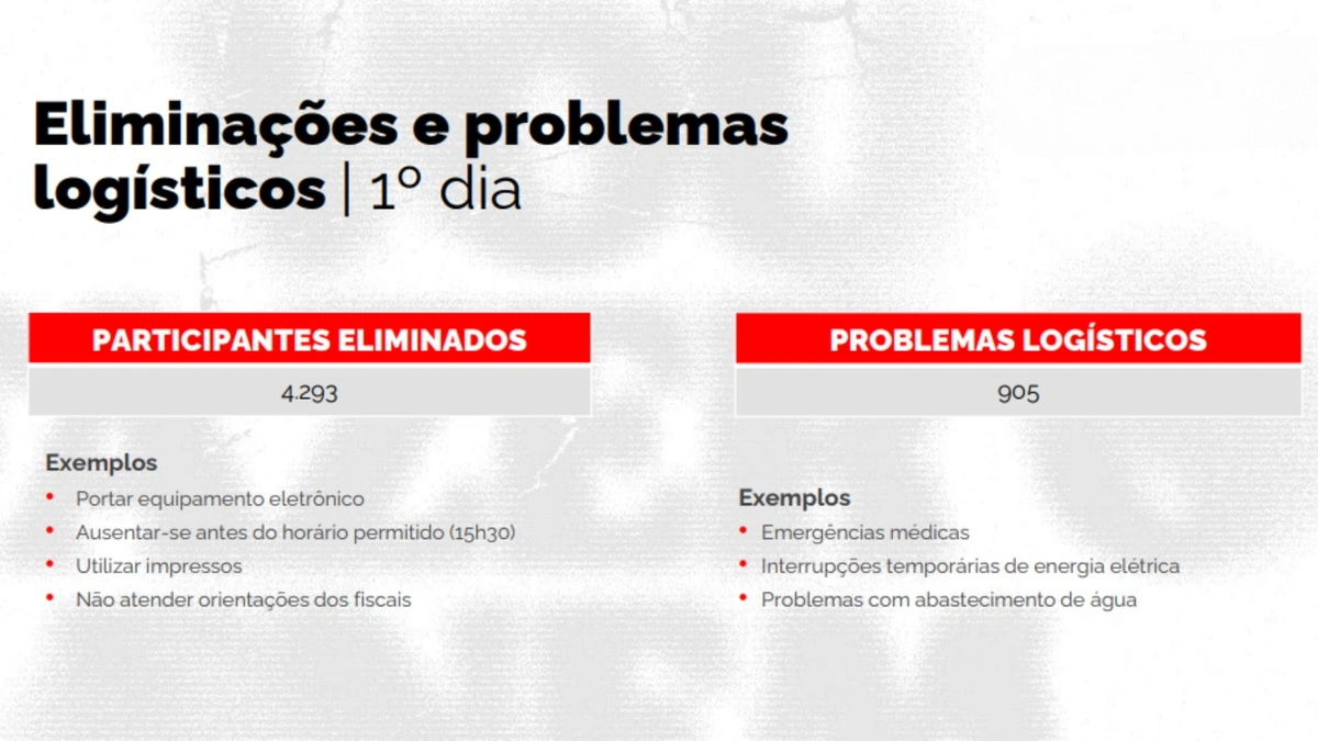 Eliminados 1º dia Enem 2023