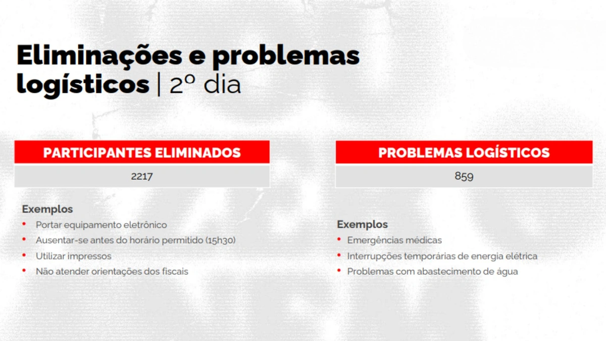 Eliminados 2º dia Enem 2023