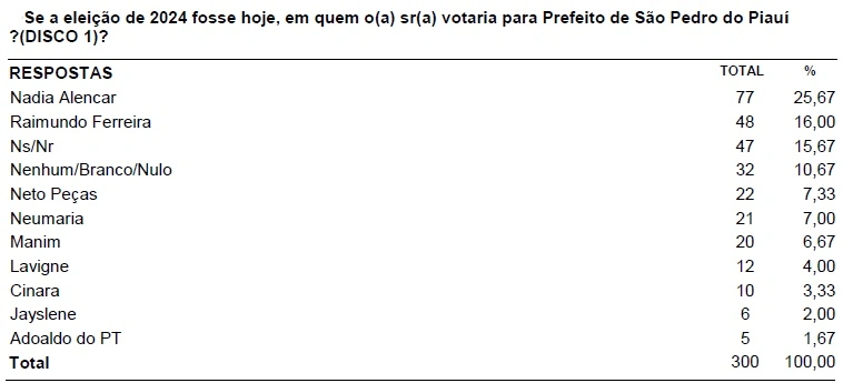 Pesquisa estimulada