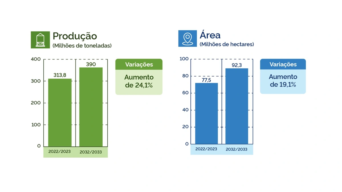 Projeções