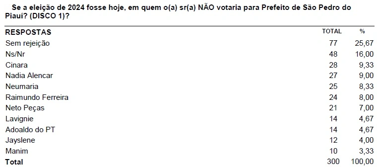 Rejeição