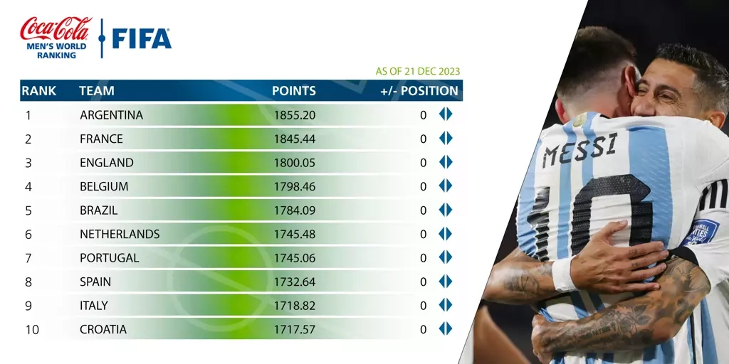 Brasil fica no top 5 do Ranking Mundial da FIFA, e Argentina fecha 2023 no topo