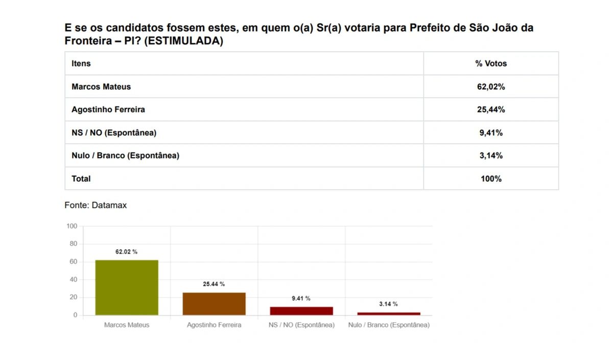 Pesquisa estimulada