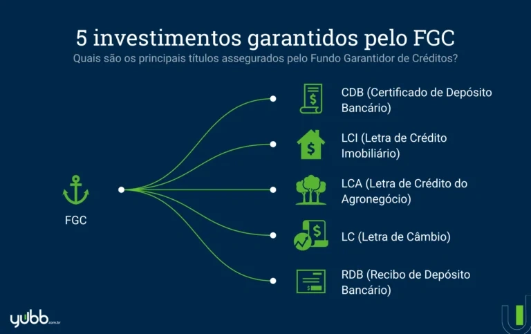 Cinco investimentos garantidos pelo FGC