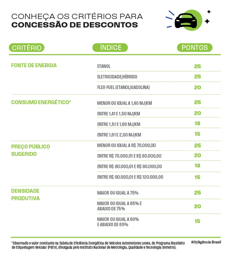 Critérios para concessão de desconto para carros populares