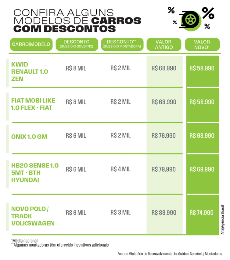 Dados