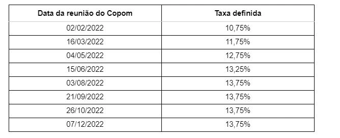 Mudanças na Taxa Selic
