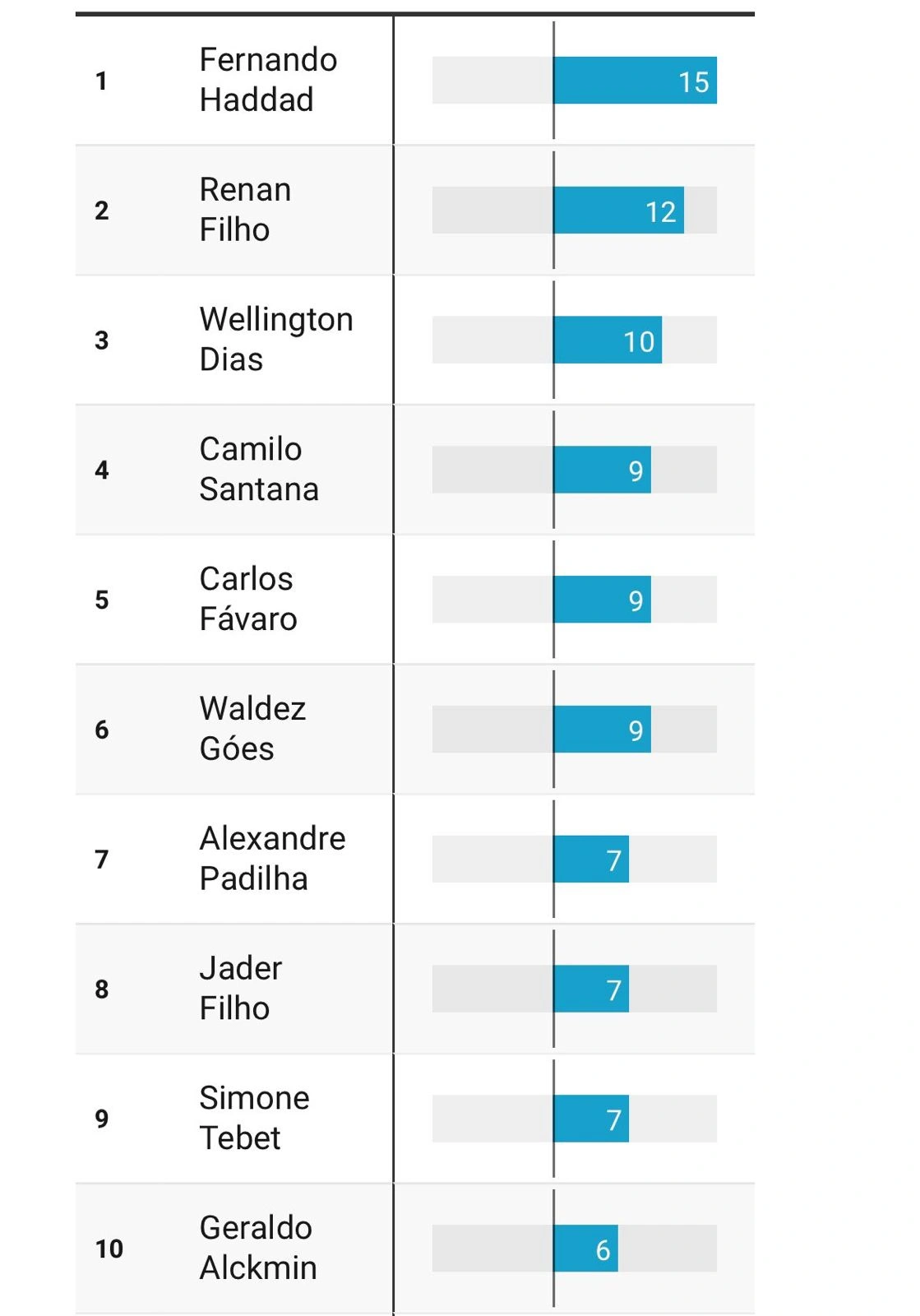 Wellington Dias aparece em terceiro lugar em comparação aos 37 ministros