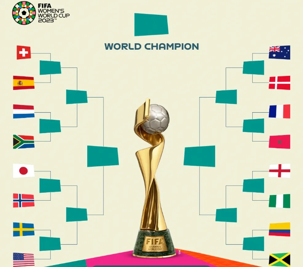 Chaveamento das oitavas de final da Copa Feminina