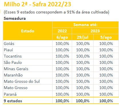Milho