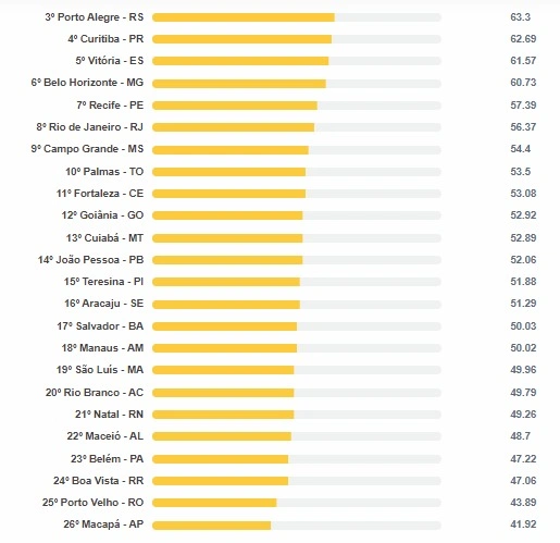 Piauí fica em 20º lugar entre os estados com melhor segurança pública do Brasil