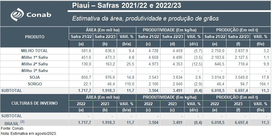 Produções de grãos no Piauí