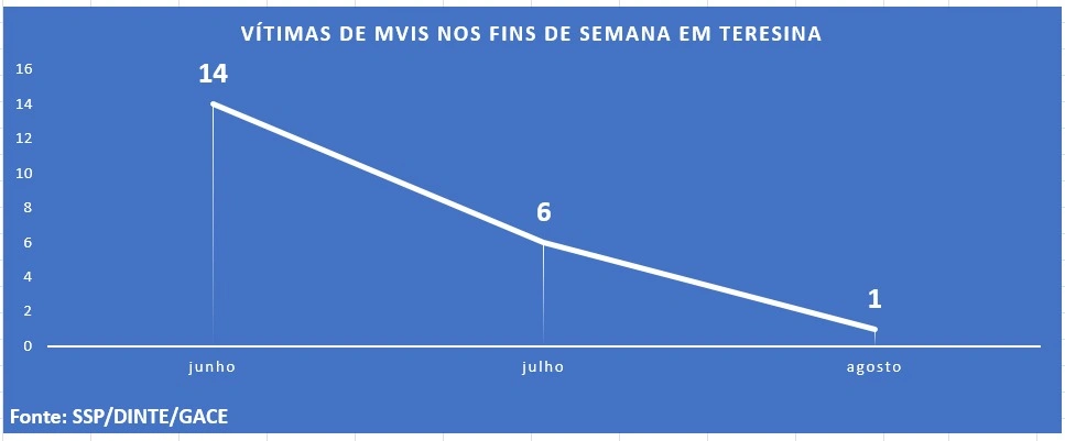 Vítimas de Mvis nos fins de semana em Teresina