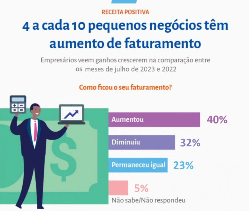40% dos pequenos negócios do Piauí registram aumento de faturamento em julho