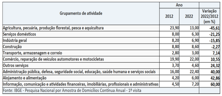 Participação dos grupamentos de atividades no Piauí (em %) - 2012 e 2022