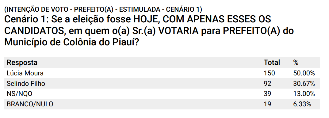 Cenário I