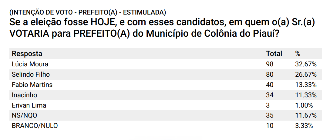 Pesquisa estimulada