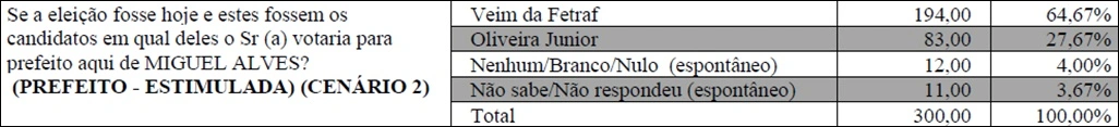 Pesquisa Opinar em Miguel Alves