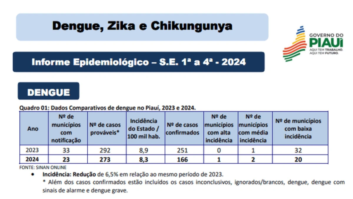 Piauí tem redução de 33% nos casos de dengue nas primeiras semanas de 2024