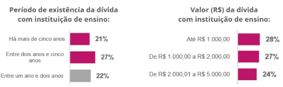 Serasa reúne novas ofertas de dívidas para estudantes negociarem com universidades