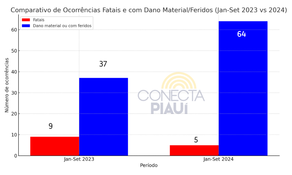 Acidentes em PIs: Outubro é o mais mortal; mas acumulado do ano registra queda