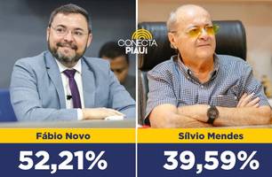 Credibilidade: Fábio Novo vence no 1º turno com 52,21% dos votos, aponta pesquisa (Foto: Reprodução)