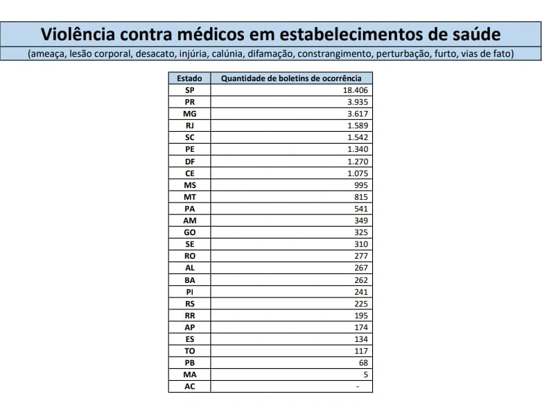 Dois médicos são vítimas de violência no ambiente de trabalho por mês no Piauí, aponta levantamento do CFM
