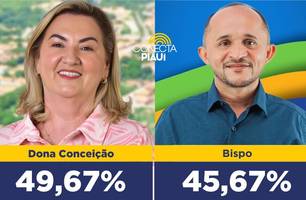 Dona Conceição lidera com 49,67% em nova pesquisa em São Miguel da Baixa Grande (Foto: Reprodução)