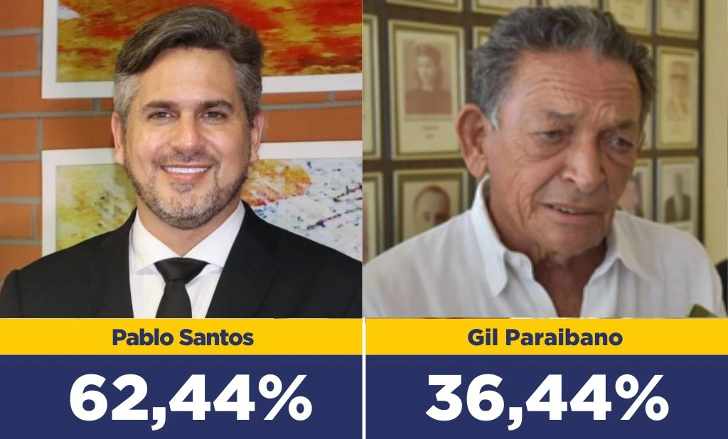 Dr. Pablo Santos lidera com 62,44% das intenções de voto em Picos, diz pesquisa