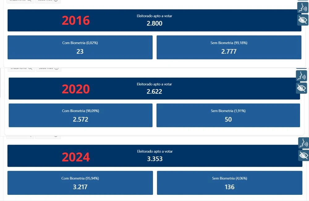 Eleitores aptos a votar nas eleições municipais de 2016, 2020 e 2024 em Pedro Laurentino