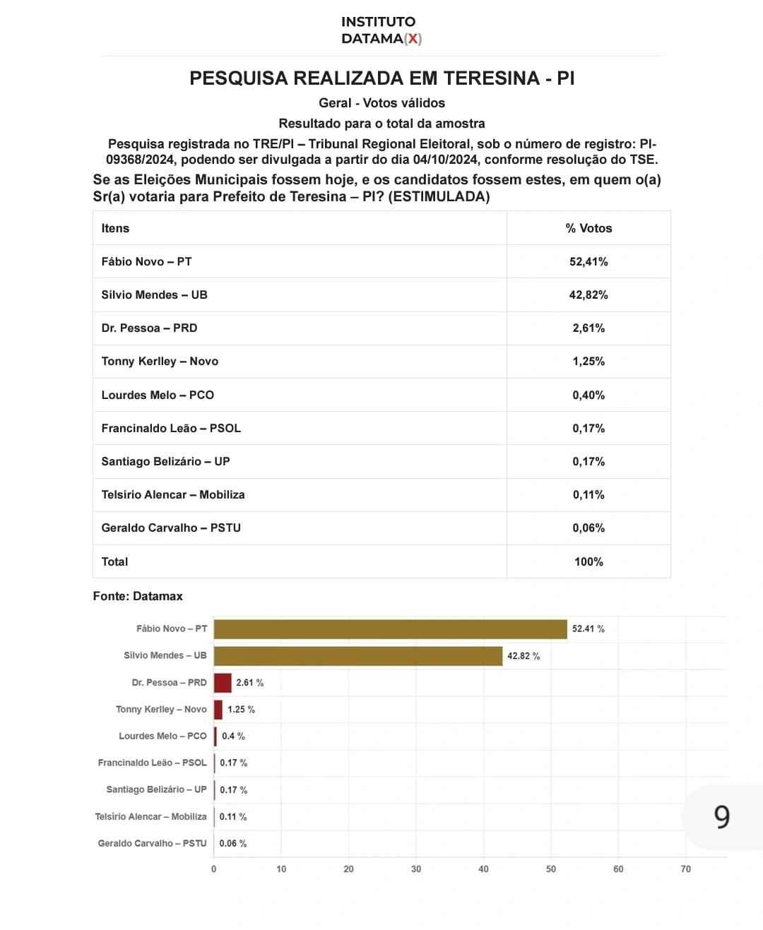 Fábio Novo lidera pesquisa Datamax e vence no primeiro turno com 52,41% dos votos