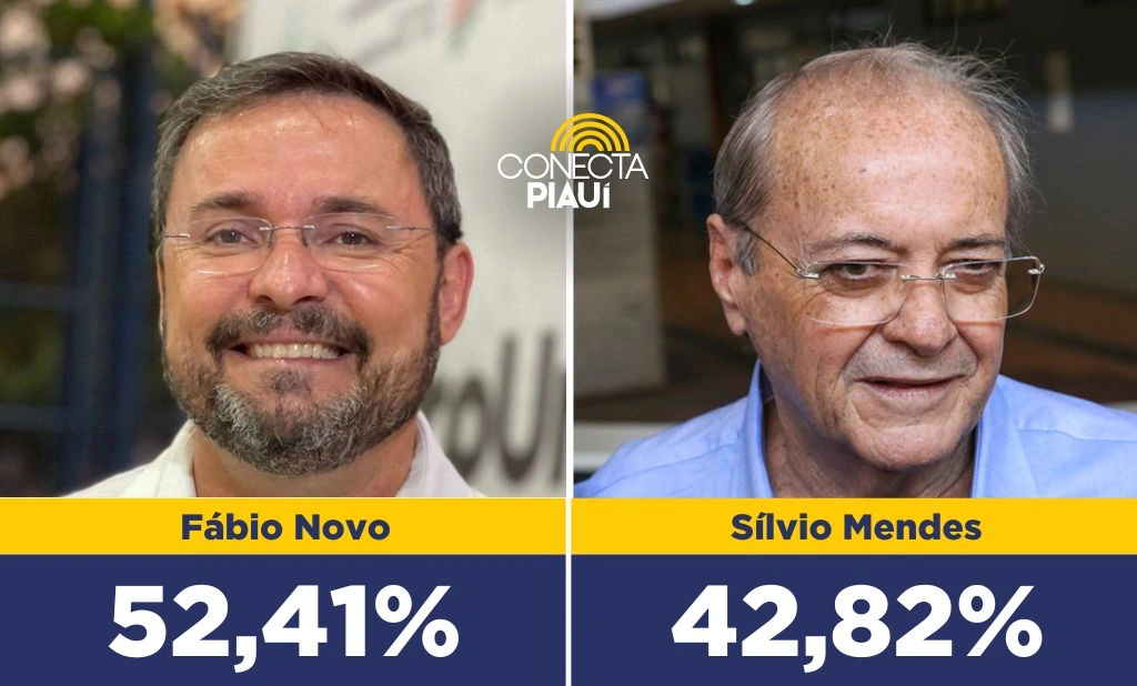 Fábio Novo lidera pesquisa Datamax e vence no primeiro turno com 52,41% dos votos