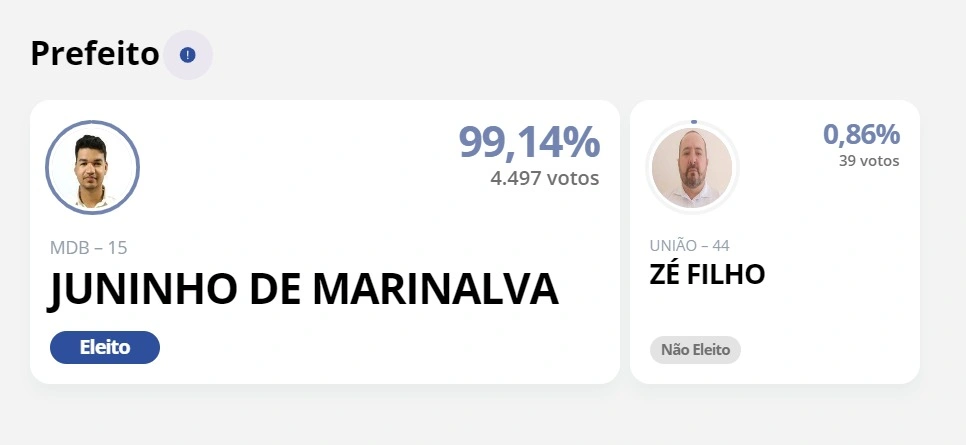 Juninho de Marinalva obteve 99,14% dos votos contra 0,86% de Zé Filho