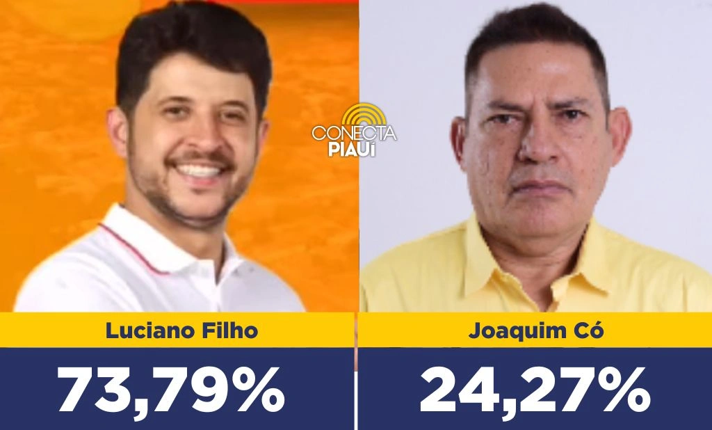 Luciano Filho lidera com 73,79% dos votos válidos em Hugo Napoleão, diz pesquisa