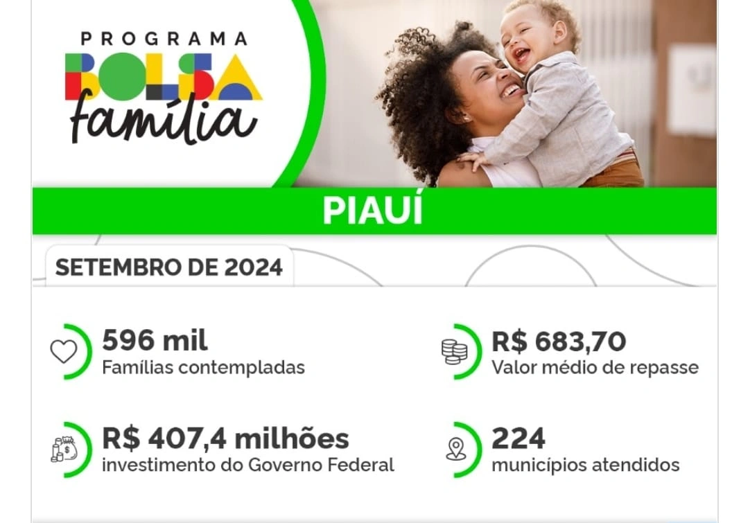 Oito em cada dez famílias do Bolsa Família no Piauí são chefiadas por mulheres