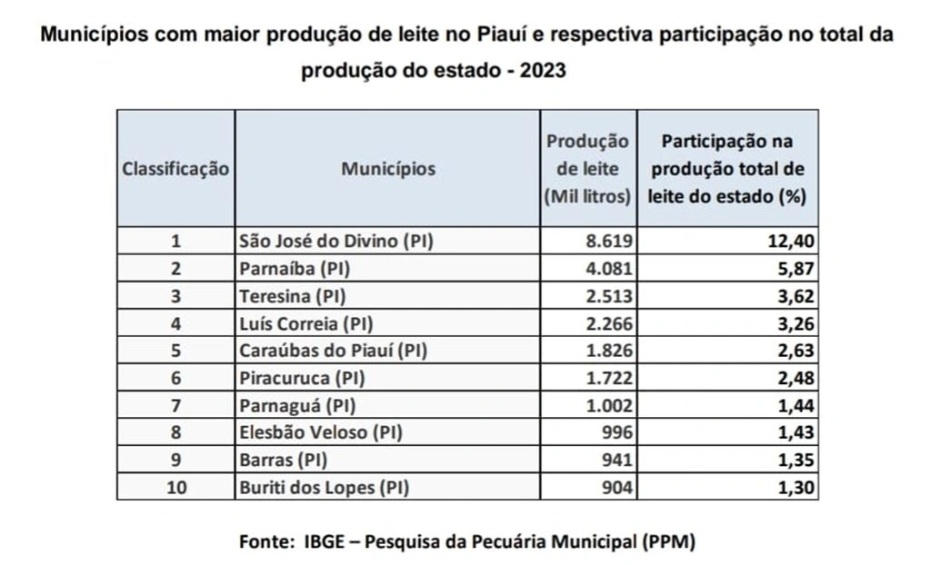 Produção de leite no Piauí volta a crescer após uma década, diz IBGE