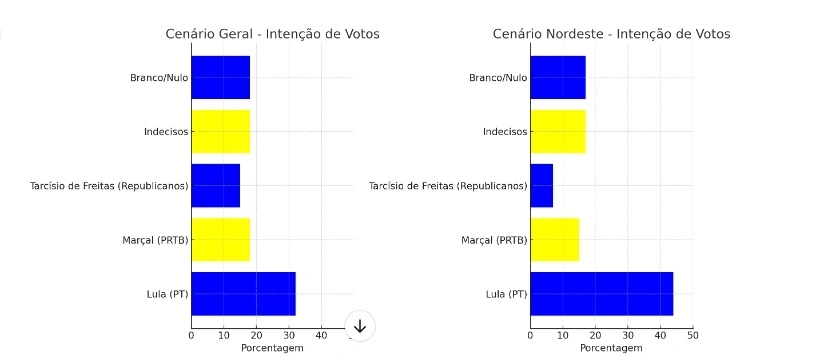 Quaest simula cenário para 2026 com Lula, Marçal e Tarcísio