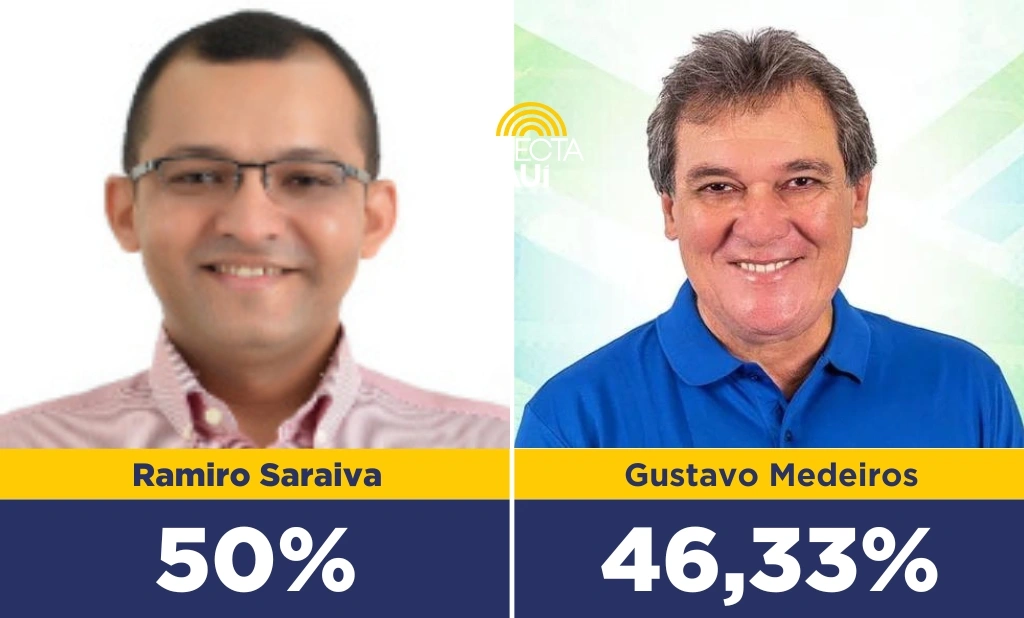 Ramiro Saraiva soma 50% das intenções de voto; Gustavo Medeiros possui 46,33%