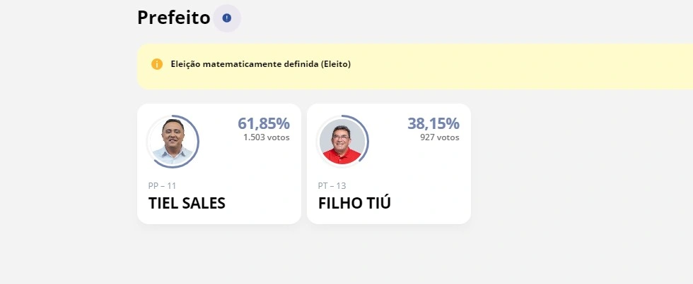 Tiel Sales é eleito prefeito com 61,85% dos votos em Tanque do Piauí