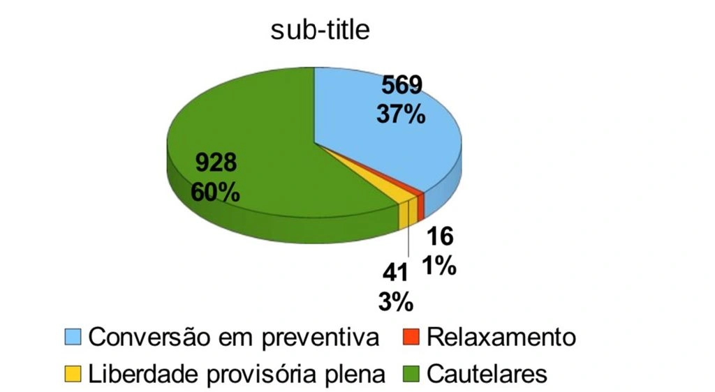 Um a cada três detentos levados a Audiência de Custódia continua preso em Teresina