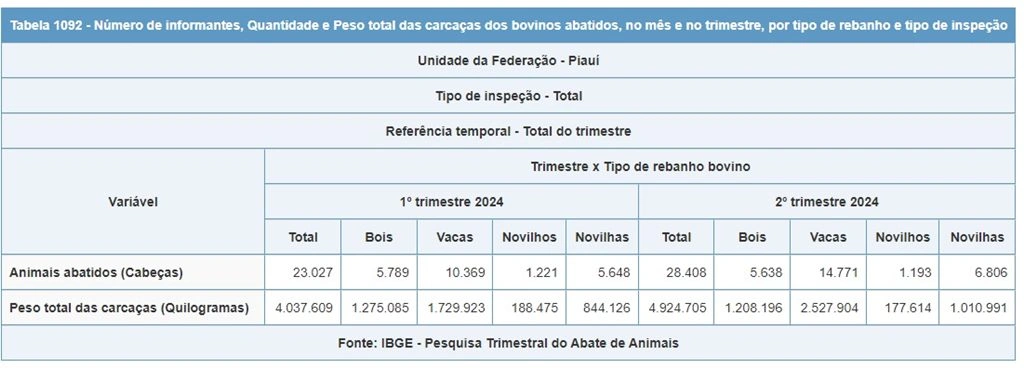 Abate de bovinos cresce 24,8% no Piauí, com destaque para fêmeas; dados do IBGE