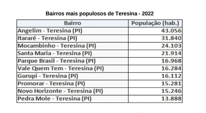 Bairros mais populosos de Teresina
