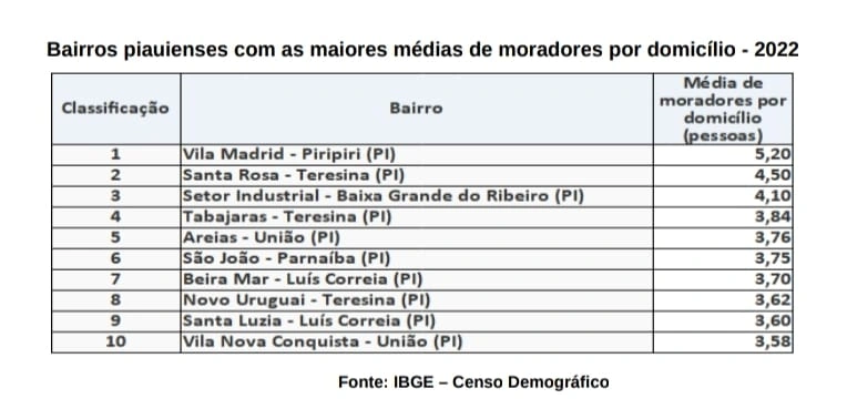 Bairros piauienses com as maiores médias de moradores por domicílio
