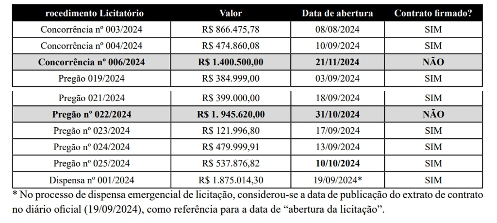 De acordo com a denúncia, após perceber possível derrota nas urnas, o atual prefeito realizou licitações em período vedado