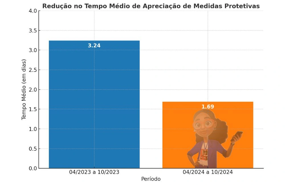 Impacto da JuLIA Notify no tempo médio de tramitação de medidas protetivas