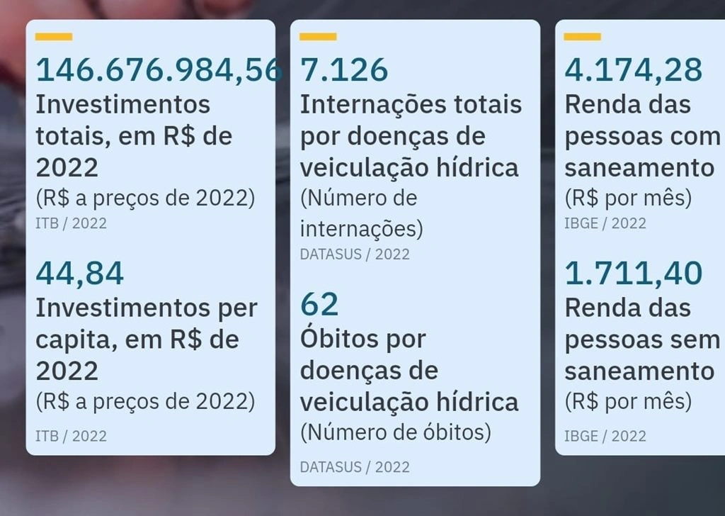 Mais de 60 pessoas morreram no Piauí em um ano por falta de saneamento básico