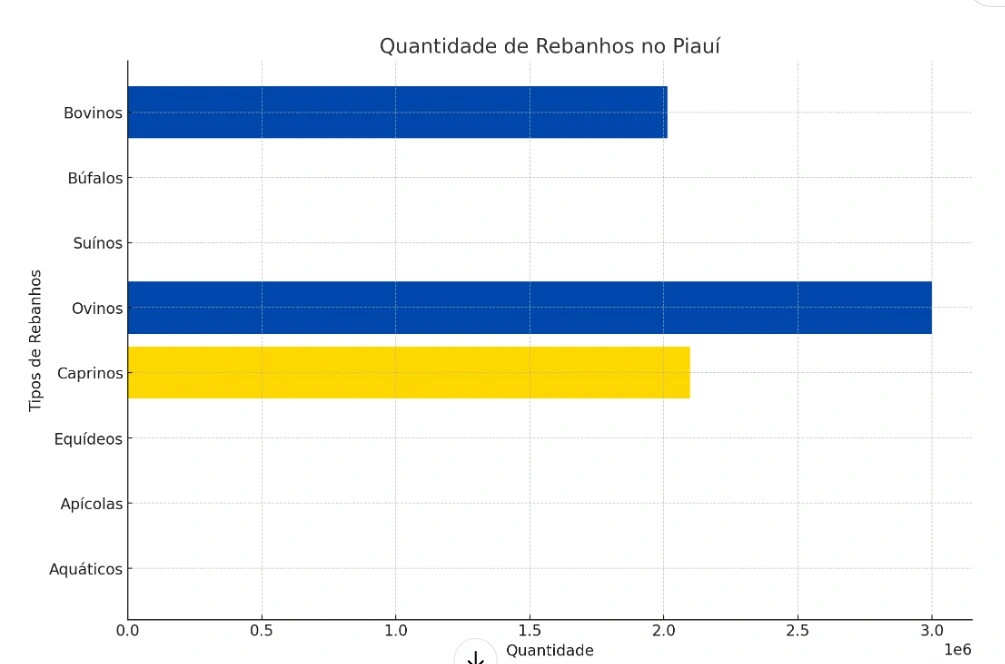 Piauí inicia campanha de atualização de rebanhos de olho em selo internacional